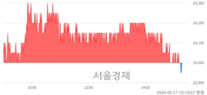 <유>솔루엠, 장중 신저가 기록.. 23,950→23,900(▼50)