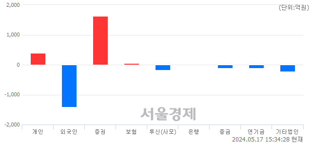 [마감 시황]  외국인의 '팔자' 기조.. 코스닥 855.06(▼15.31, -1.76%) 하락 마감