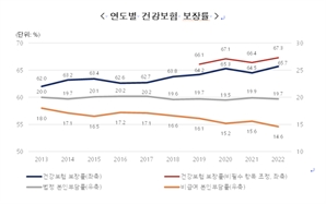 재작년 건보 보장율, 역대 최고 65.7%… 암 등 중증에서 비급여 비중 늘어
