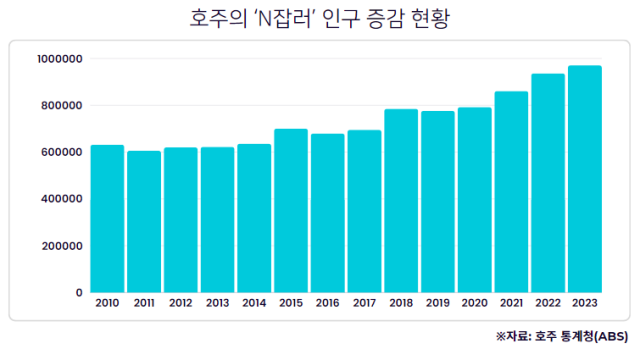 100만 명에 육박하는 호주의 ‘N잡러’들