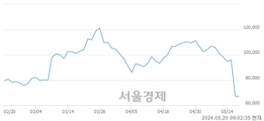 <코>HLB, 하한가 진입.. -29.96% ↓