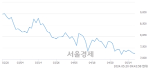 <유>후성, 장중 신저가 기록.. 7,210→7,200(▼10)