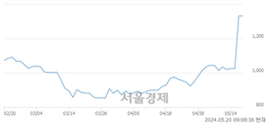 <코>블레이드 Ent, 상한가 진입.. +29.98% ↑