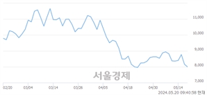 <코>펨트론, 장중 신저가 기록.. 7,850→7,820(▼30)