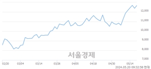 <코>그린플러스, 장중 신고가 돌파.. 12,750→13,200(▲450)