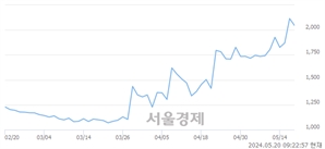 <코>SDN, 장중 신고가 돌파.. 2,280→2,320(▲40)