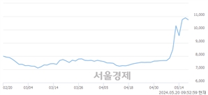 <유>현대리바트, 장중 신고가 돌파.. 11,140→11,160(▲20)