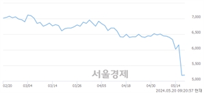 <코>바이오플러스, 장중 신저가 기록.. 5,180→5,090(▼90)