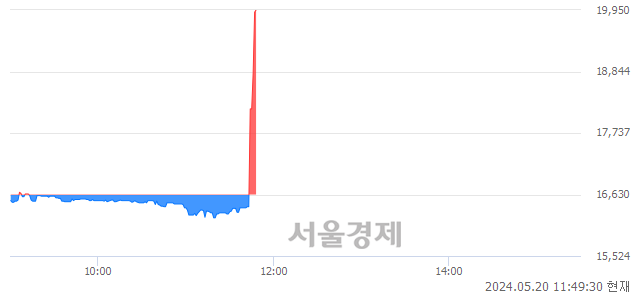 유아시아나IDT, 현재가 6.12% 급등