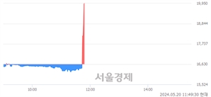 <유>아시아나IDT, 현재가 6.12% 급등