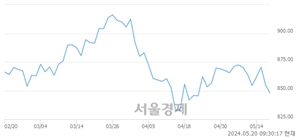 오전 9:30 현재 코스닥은 41:59으로 매수우위, 매수강세 업종은 인터넷업(0.08%↓)