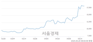 <유>대한전선, 장중 신고가 돌파.. 18,900→19,400(▲500)