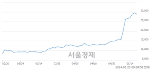 <코>실리콘투, 장중 신고가 돌파.. 29,900→30,100(▲200)
