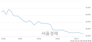 <코>엔젤로보틱스, 장중 신저가 기록.. 34,500→33,350(▼1,150)