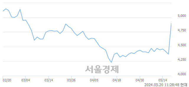 코로보로보, 상한가 진입.. +29.98% ↑