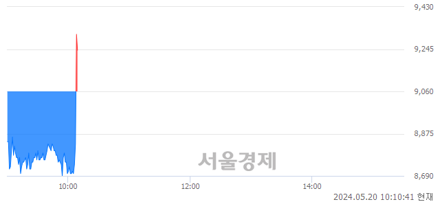 코씨티씨바이오, 현재가 5.44% 급등