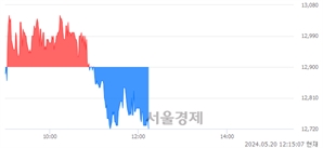 <코>아이엠비디엑스, 장중 신저가 기록.. 12,760→12,720(▼40)