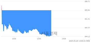 오후 1:00 현재 코스닥은 39:61으로 매수우위, 매수강세 업종은 인터넷업(0.17%↑)