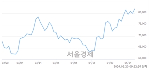 <유>KB금융, 장중 신고가 돌파.. 83,300→83,400(▲100)