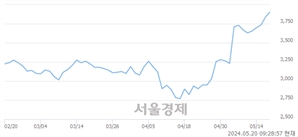 <코>보성파워텍, 장중 신고가 돌파.. 4,230→4,300(▲70)
