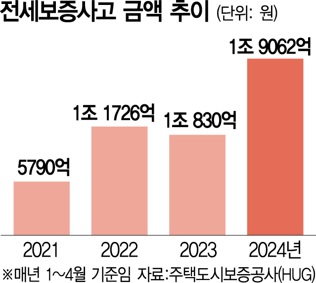 올 전세보증사고 2조 육박…HUG, 대신 갚은돈 회수율 17% 그쳐