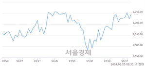 오전 9:30 현재 코스피는 28:72으로 매수우위, 매도강세 업종은 전기가스업(0.95%↑)