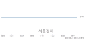 <코>유진스팩7호, 장중 신저가 기록.. 2,230→2,075(▼155)