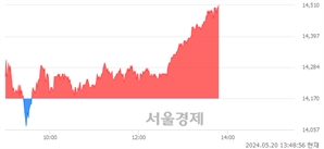 <유>한일시멘트, 장중 신고가 돌파.. 14,500→14,510(▲10)