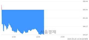 오후 12:30 현재 코스닥은 39:61으로 매수우위, 매수강세 업종은 인터넷업(0.37%↑)