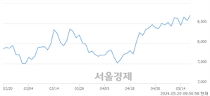 <유>BNK금융지주, 장중 신고가 돌파.. 8,740→8,750(▲10)