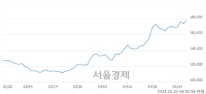 <유>아모레퍼시픽, 장중 신고가 돌파.. 176,400→182,300(▲5,900)