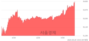 <코>피에스케이홀딩스, 장중 신고가 돌파.. 54,900→55,000(▲100)