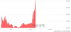<유>경동인베스트, 상한가 진입.. +29.99% ↑