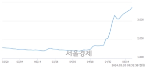 <코>딥마인드, 장중 신고가 돌파.. 3,845→3,945(▲100)