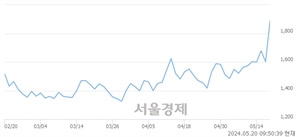 <유>대창, 상한가 진입.. +29.84% ↑