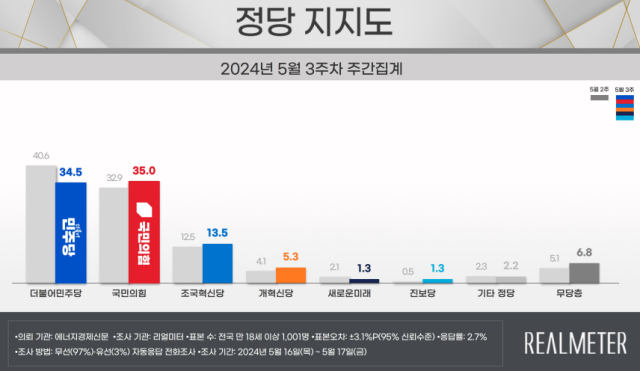 자료=리얼미터