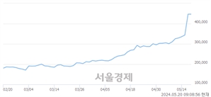 <유>삼양식품, 장중 신고가 돌파.. 446,500→579,000(▲132,500)