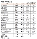 [데이터로 보는 증시]채권 수익률 현황(5월 20일)