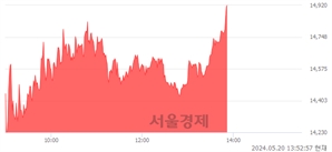 <코>미코, 장중 신고가 돌파.. 14,920→15,050(▲130)