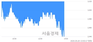 <코>아이퀘스트, 장중 신저가 기록.. 3,005→2,940(▼65)