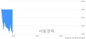 <코>카티스, 장중 신저가 기록.. 4,450→4,330(▼120)