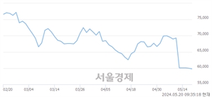 <코>JYP Ent., 장중 신저가 기록.. 59,500→59,300(▼200)
