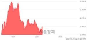 오후 12:30 현재 코스피는 34:66으로 매수우위, 매도강세 업종은 철강금속업(1.63%↑)