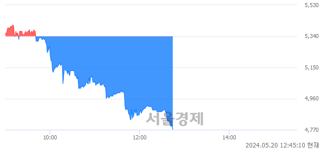 <코>푸드나무, 장중 신저가 기록.. 5,110→4,770(▼340)