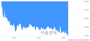 <코>코셈, 장중 신저가 기록.. 14,090→13,760(▼330)