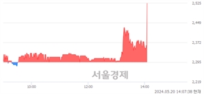 <코>파라텍, 현재가 5.08% 급등