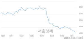 <코>샤페론, 장중 신저가 기록.. 1,613→1,608(▼5)
