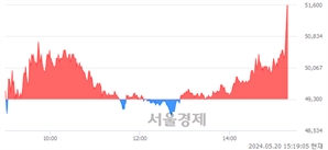 <유>이수페타시스, 장중 신고가 돌파.. 51,300→51,800(▲500)