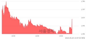<코>경남제약, 현재가 7.05% 급등