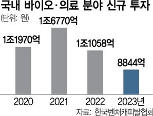 돈줄 막힌 바이오…생존경쟁 나섰다